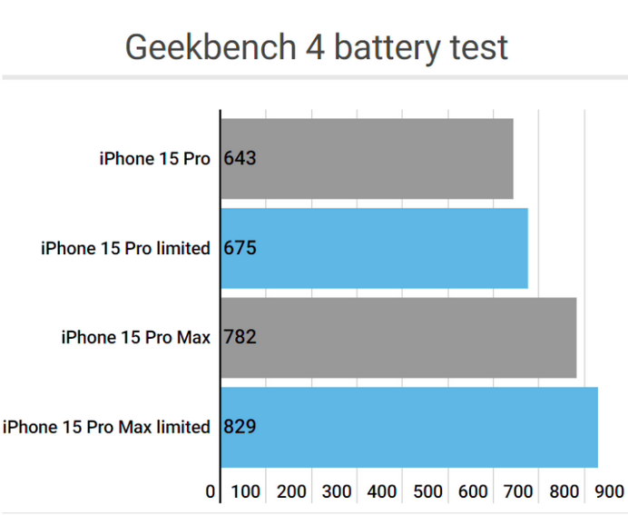 园林办事处apple维修站iPhone15Pro的ProMotion高刷功能耗电吗