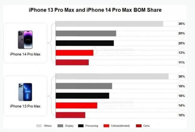 园林办事处苹果手机维修分享iPhone 14 Pro的成本和利润 