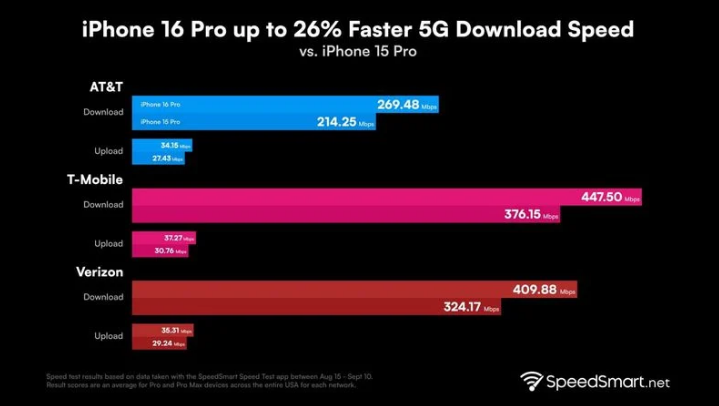 园林办事处苹果手机维修分享iPhone 16 Pro 系列的 5G 速度 