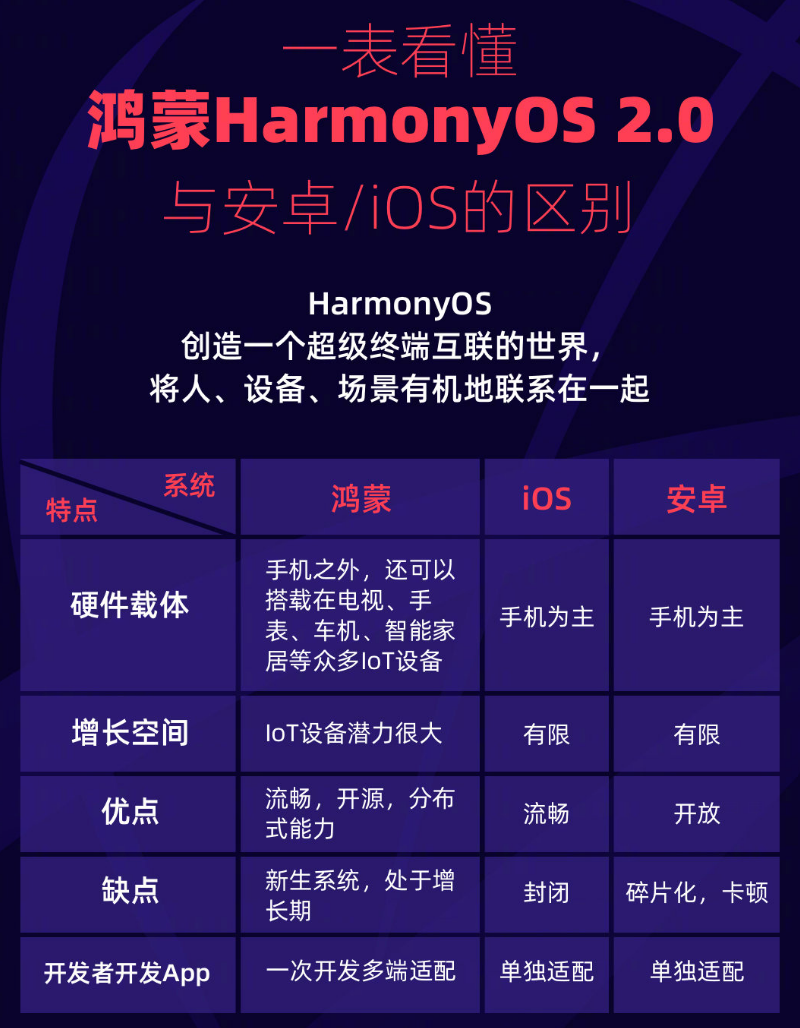 园林办事处苹果手机维修分享华为鸿蒙 OS 与安卓以及 iOS 都有什么区别 