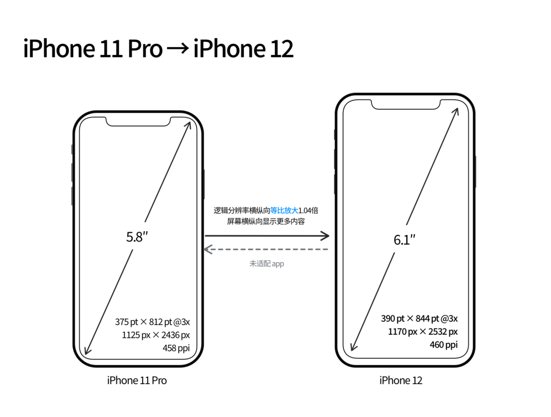 园林办事处苹果手机维修分享iPhone 12 mini 和 iPhone 12 Pro 的尺寸变化会改变显示内容吗 